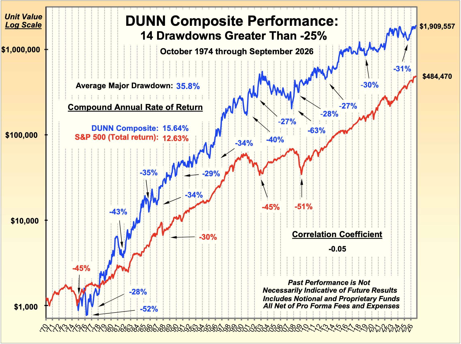 Dunn Capital