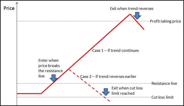 Message rate limit. Rate limit reached. Trend Strategy.